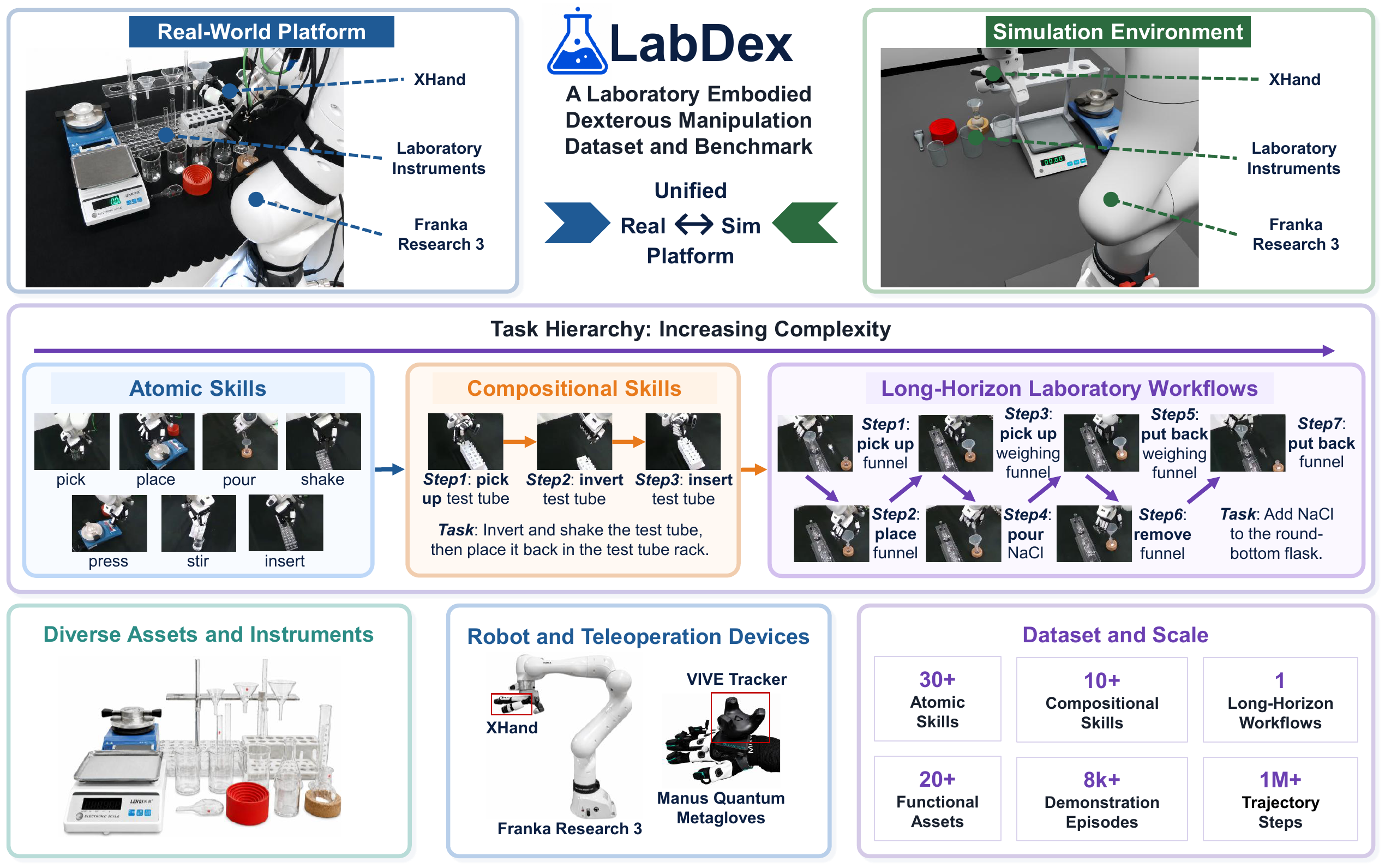 Overview of the LabDex real-world and simulation platforms, hierarchical task taxonomy, laboratory assets, teleoperation devices, and dataset scale.