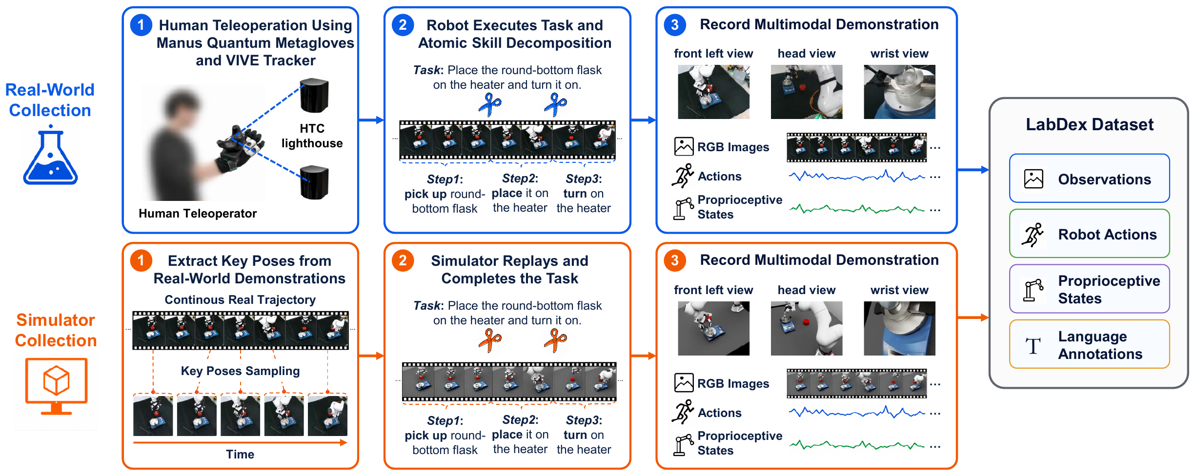 LabDex data collection pipeline for real-world and simulation environments.
